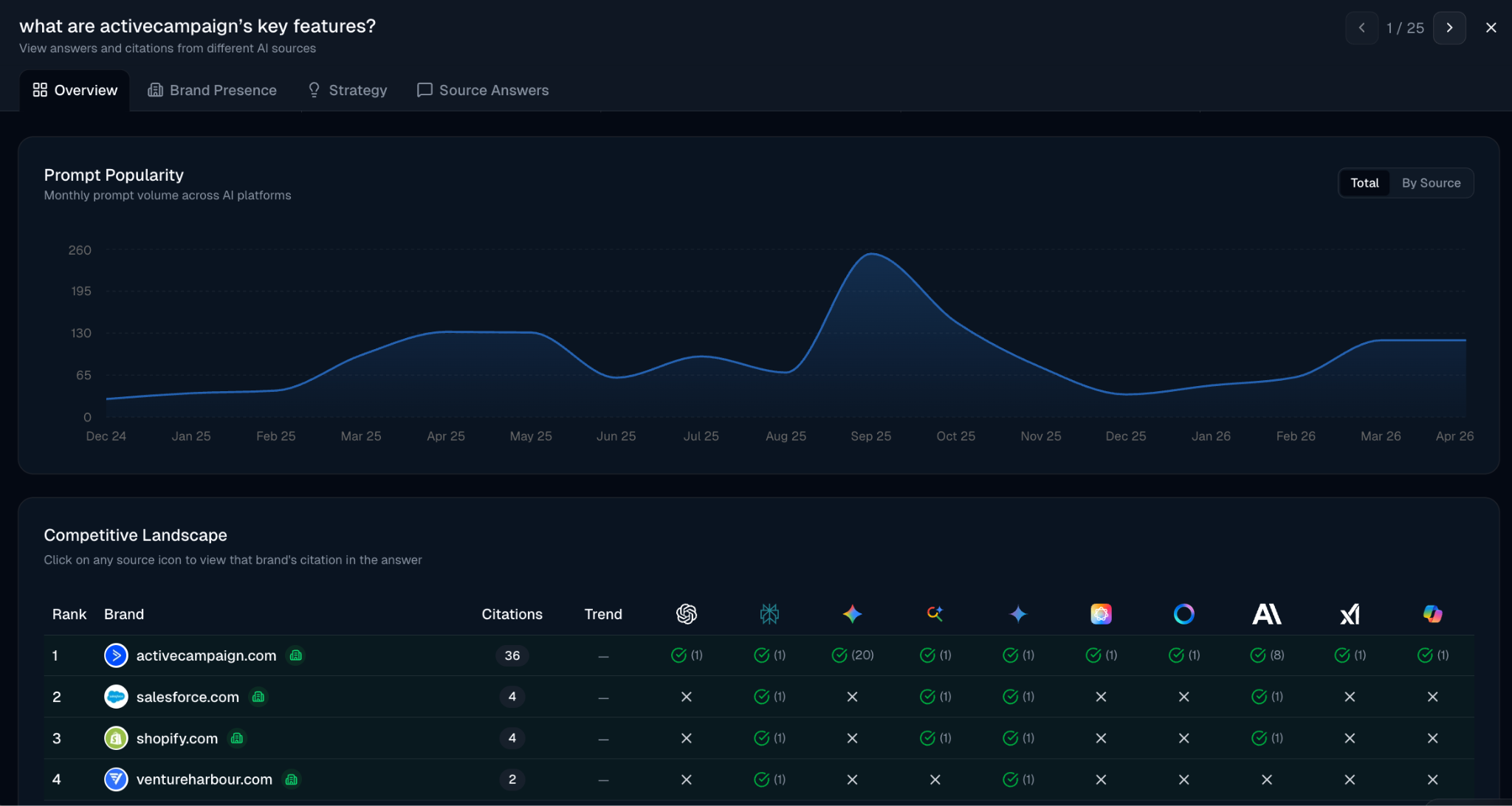 OmniSEO prompt popularity chart over time with competitive landscape below